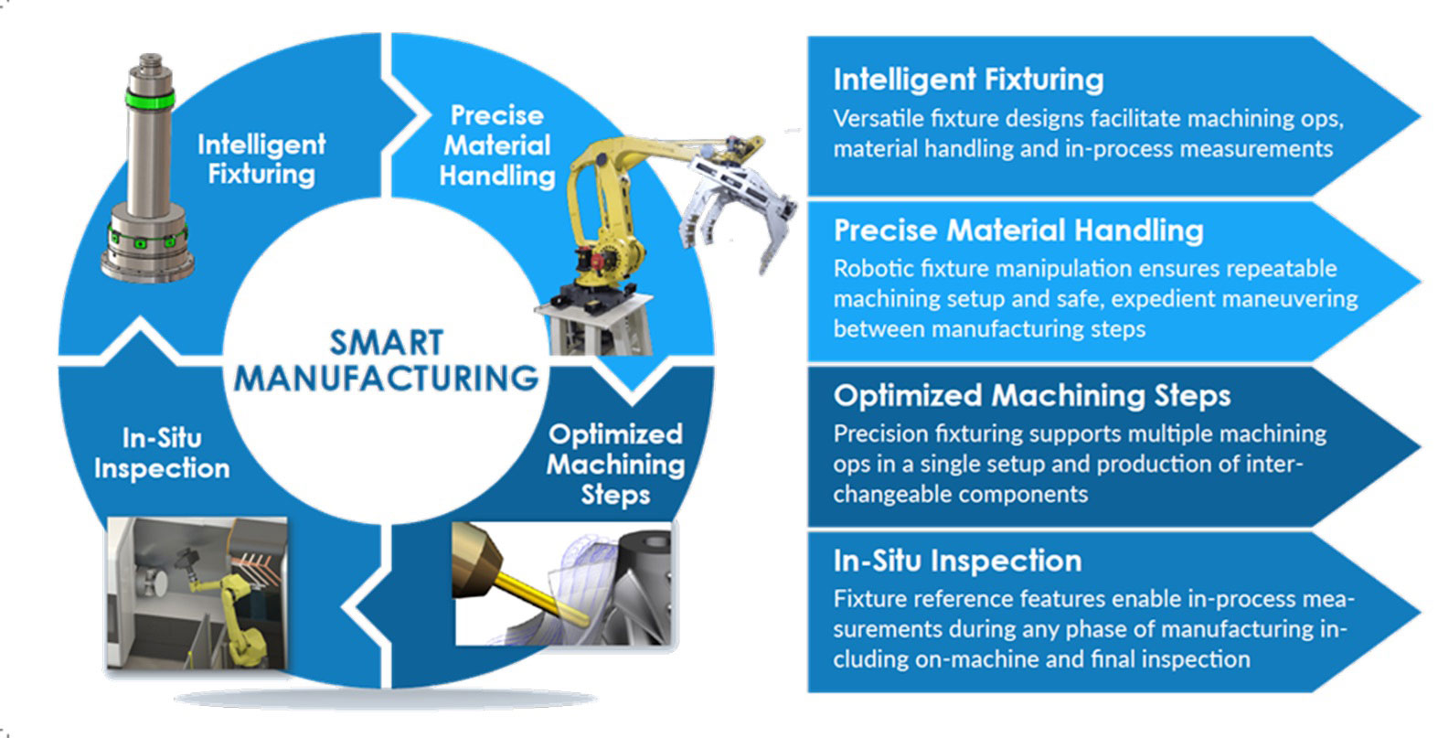 manufacturing chart